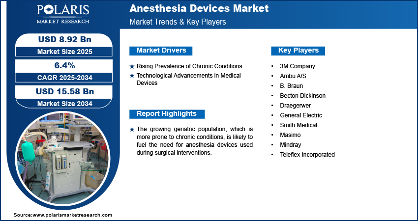 Anesthesia Devices Market